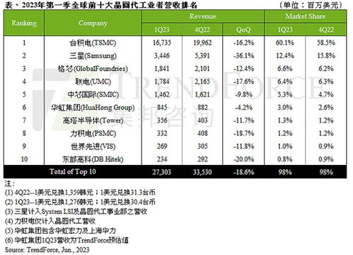 全球晶圆代工TOP10出炉，行业巨头引领未来